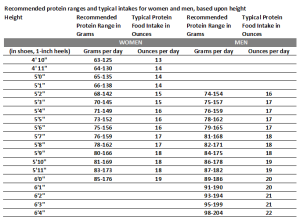 Protein Chart